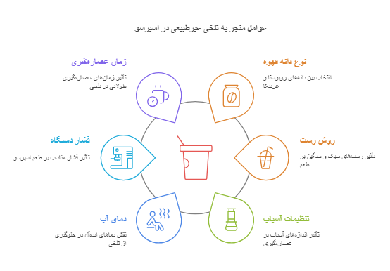 عوامل اصلی ایجاد تلخی غیرطبیعی در اسپرسو