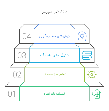 کنترل تلخی اسپرسو