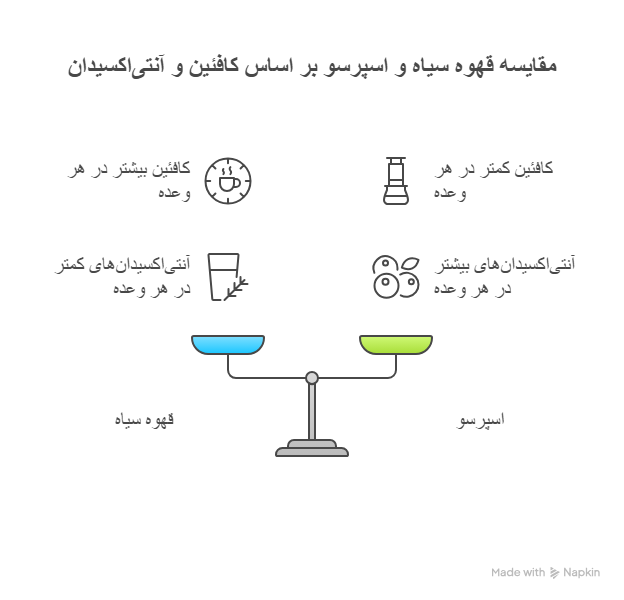 اینفوگرافیک مقایسه میزان کافئین و پلی‌فنول‌ها بین قهوه سیاه و اسپرسو.